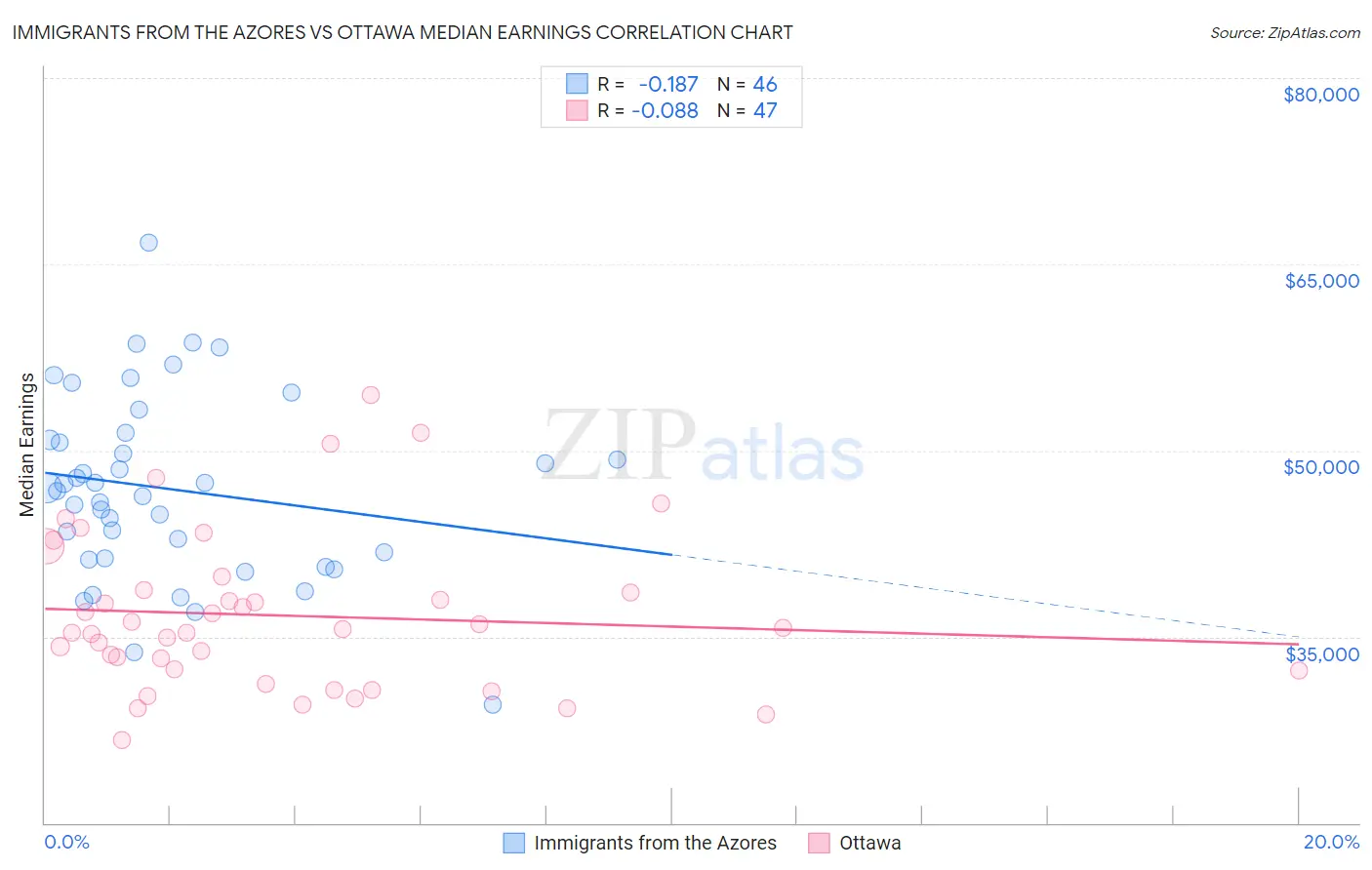 Immigrants from the Azores vs Ottawa Median Earnings