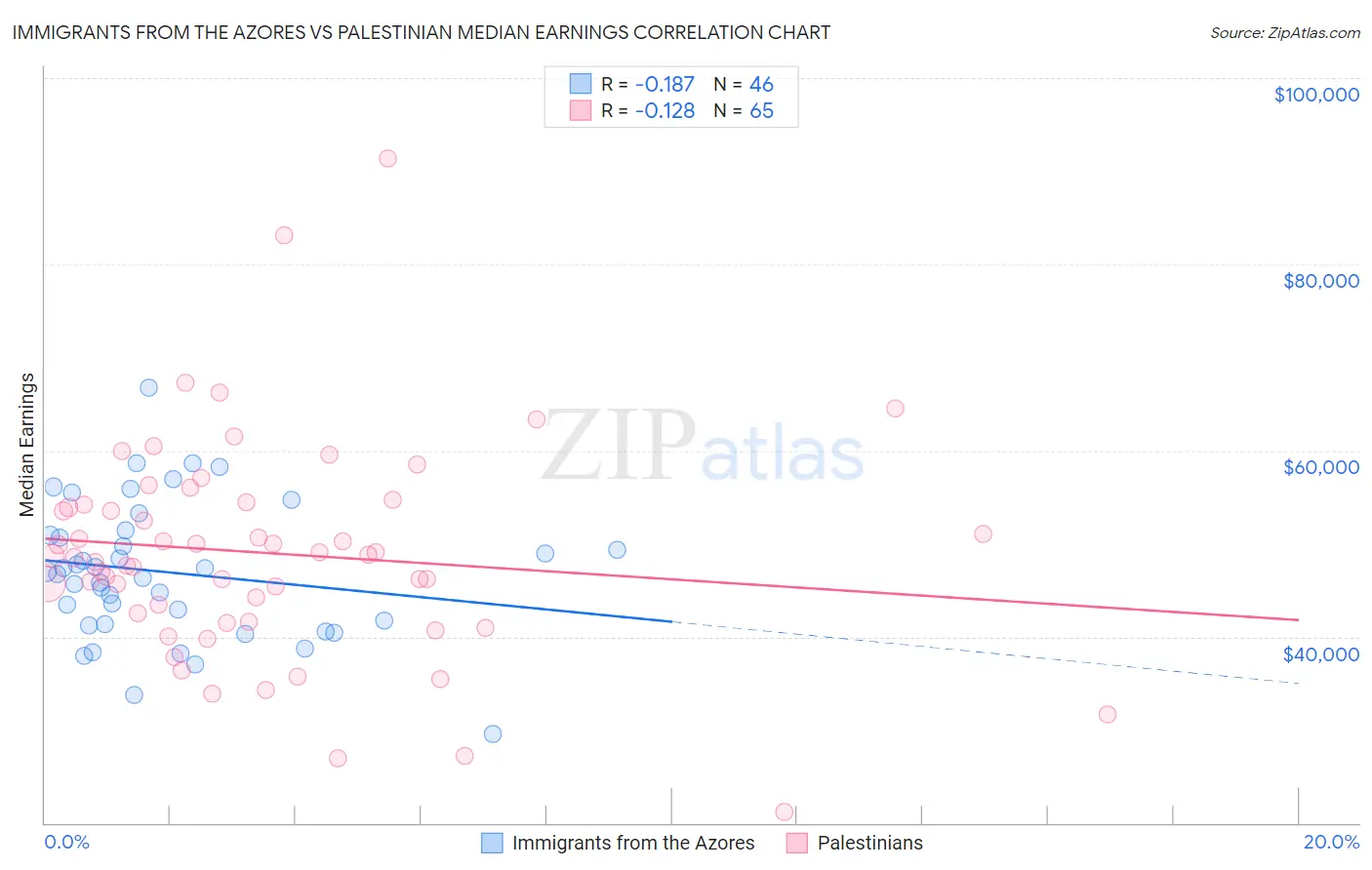 Immigrants from the Azores vs Palestinian Median Earnings