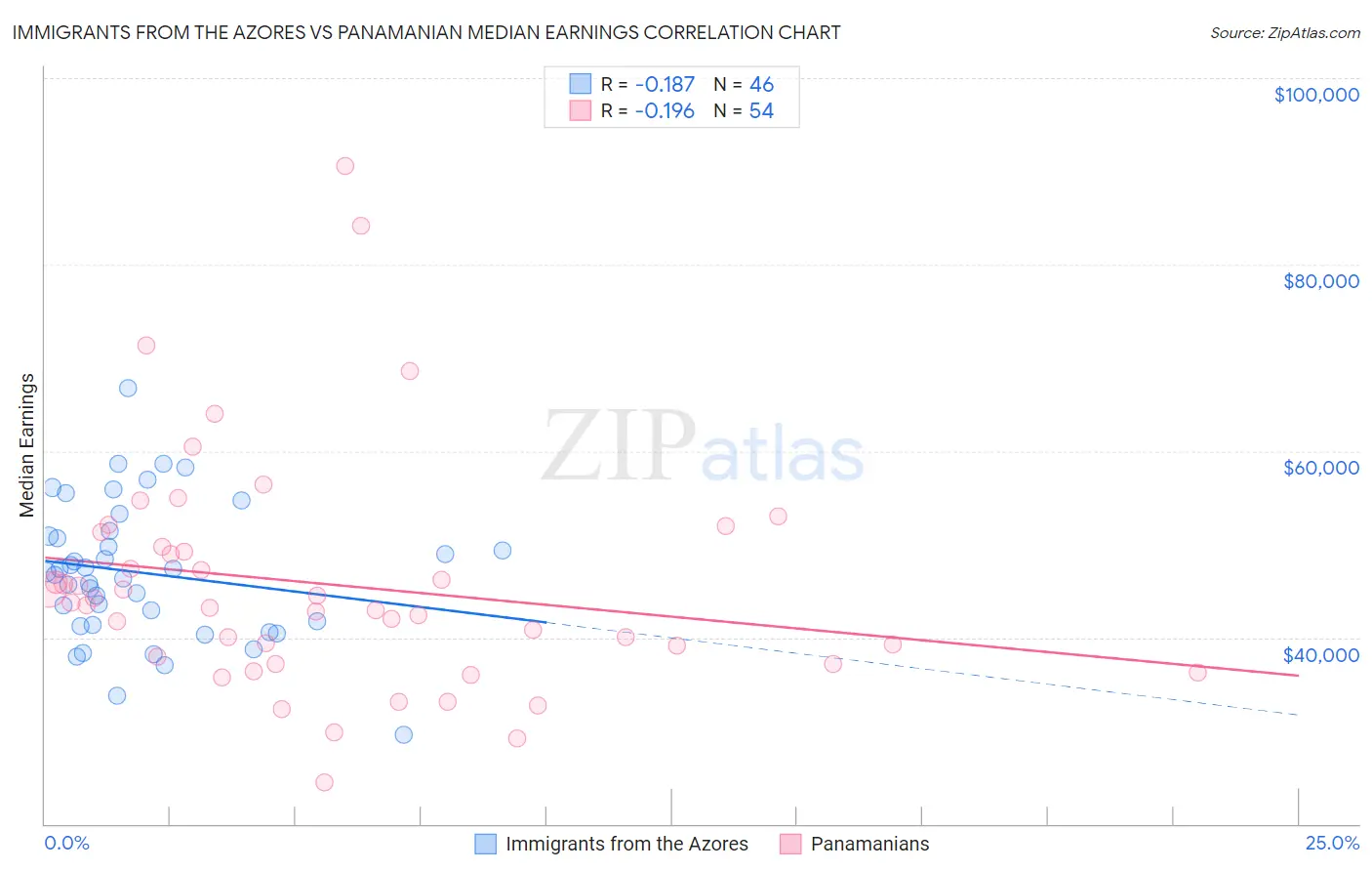 Immigrants from the Azores vs Panamanian Median Earnings