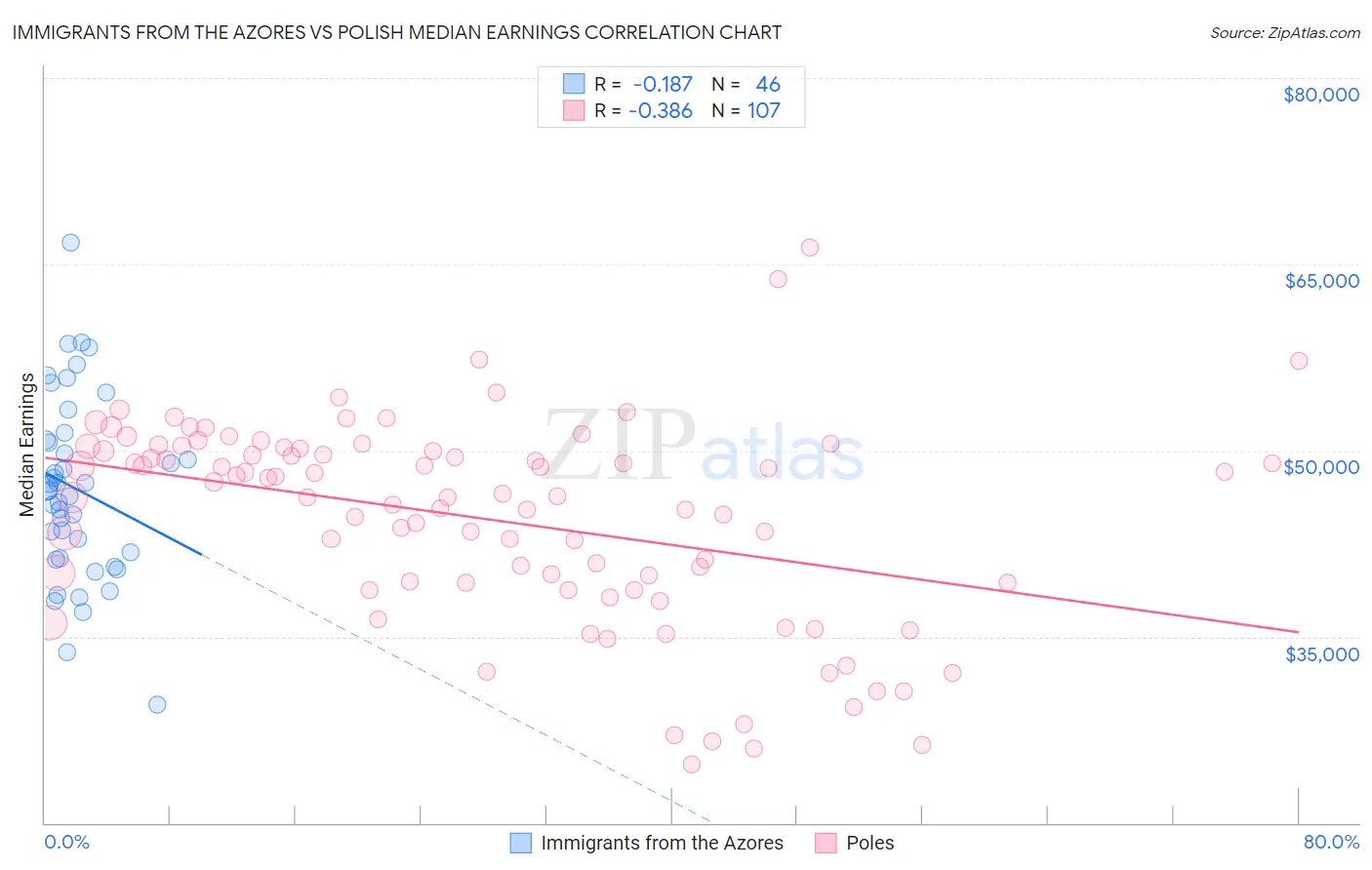 Immigrants from the Azores vs Polish Median Earnings