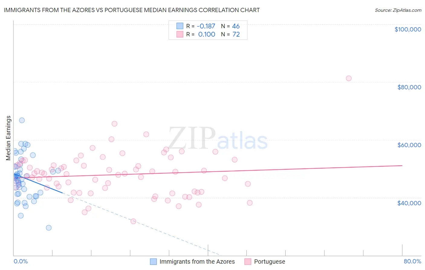Immigrants from the Azores vs Portuguese Median Earnings