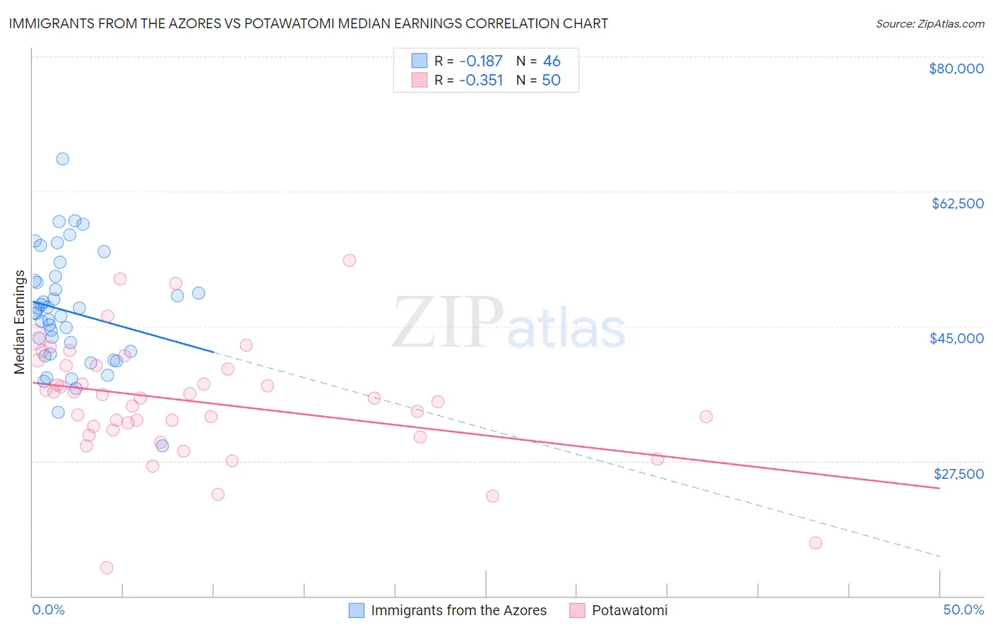 Immigrants from the Azores vs Potawatomi Median Earnings