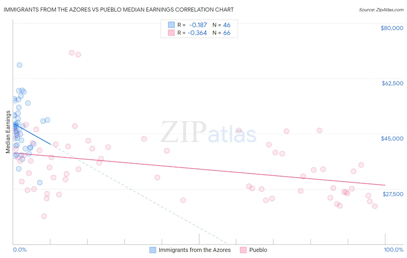 Immigrants from the Azores vs Pueblo Median Earnings