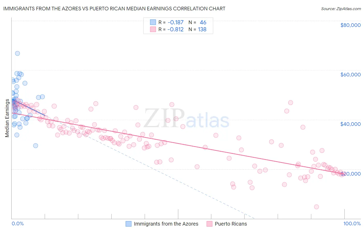 Immigrants from the Azores vs Puerto Rican Median Earnings