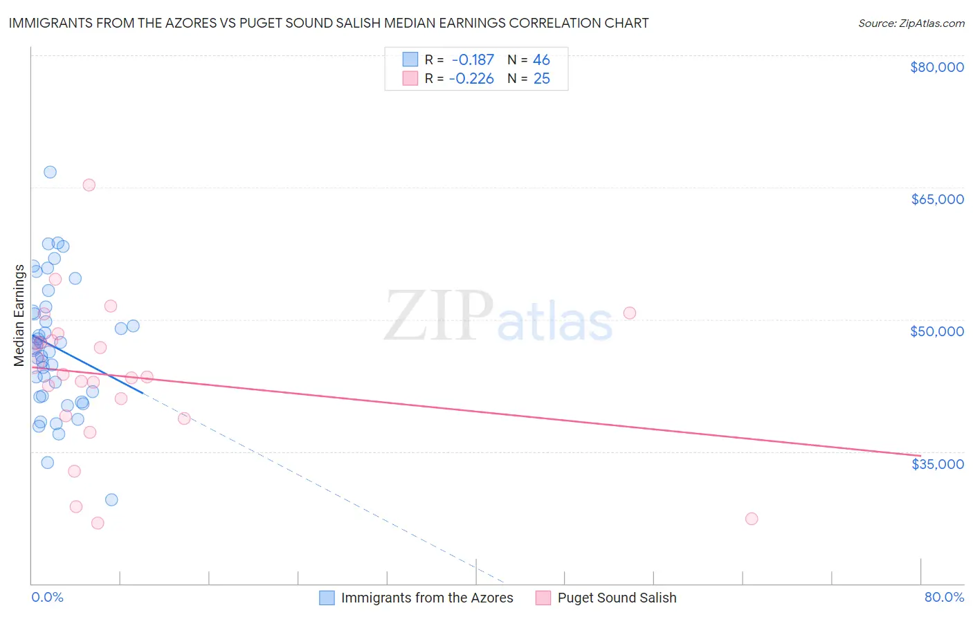 Immigrants from the Azores vs Puget Sound Salish Median Earnings