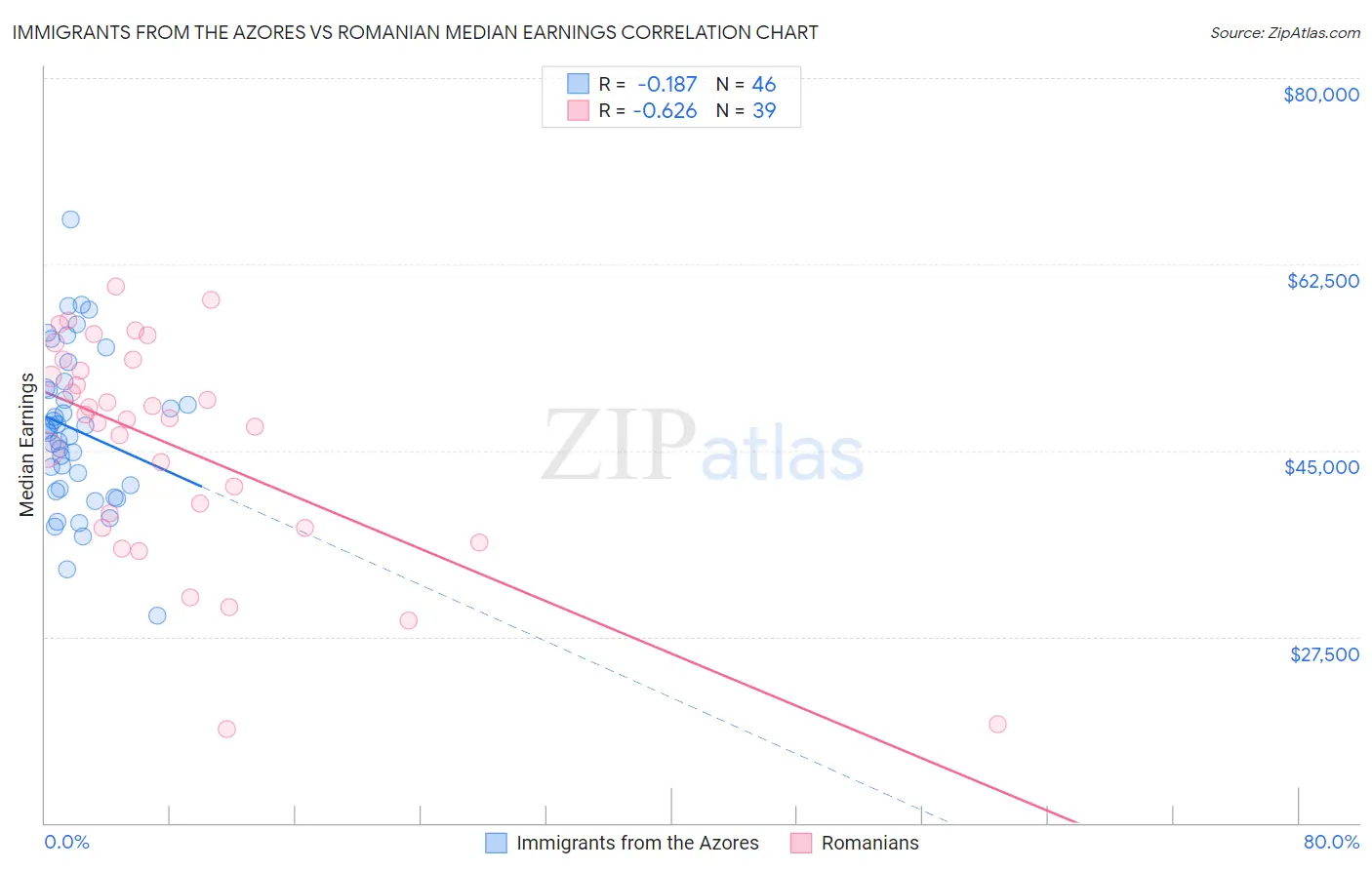 Immigrants from the Azores vs Romanian Median Earnings