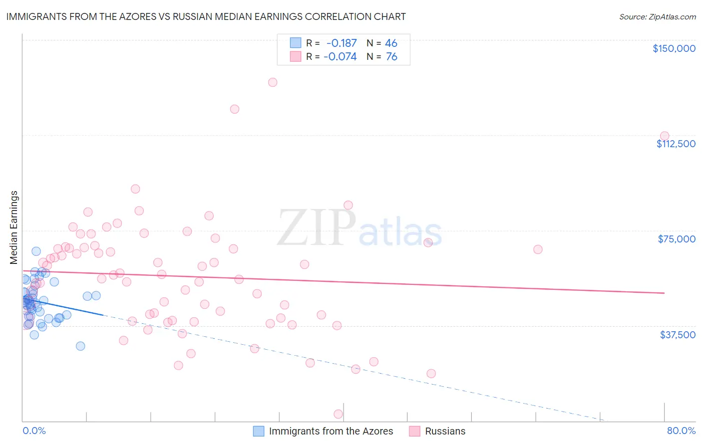 Immigrants from the Azores vs Russian Median Earnings