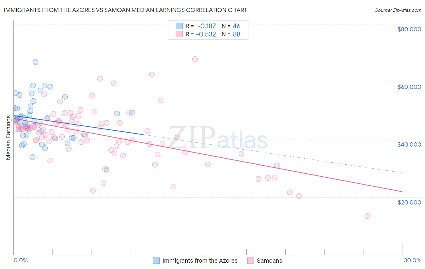 Immigrants from the Azores vs Samoan Median Earnings
