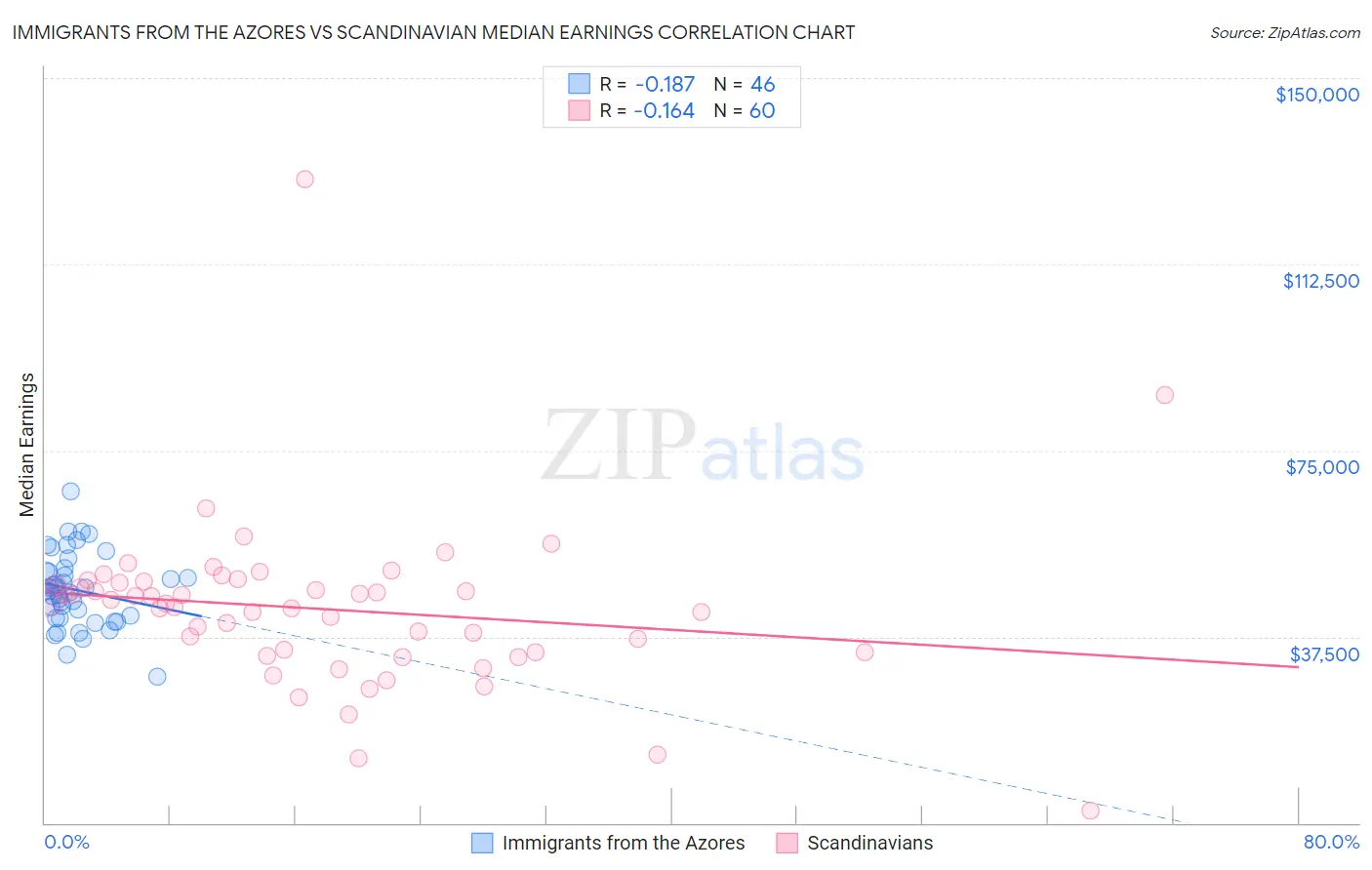 Immigrants from the Azores vs Scandinavian Median Earnings