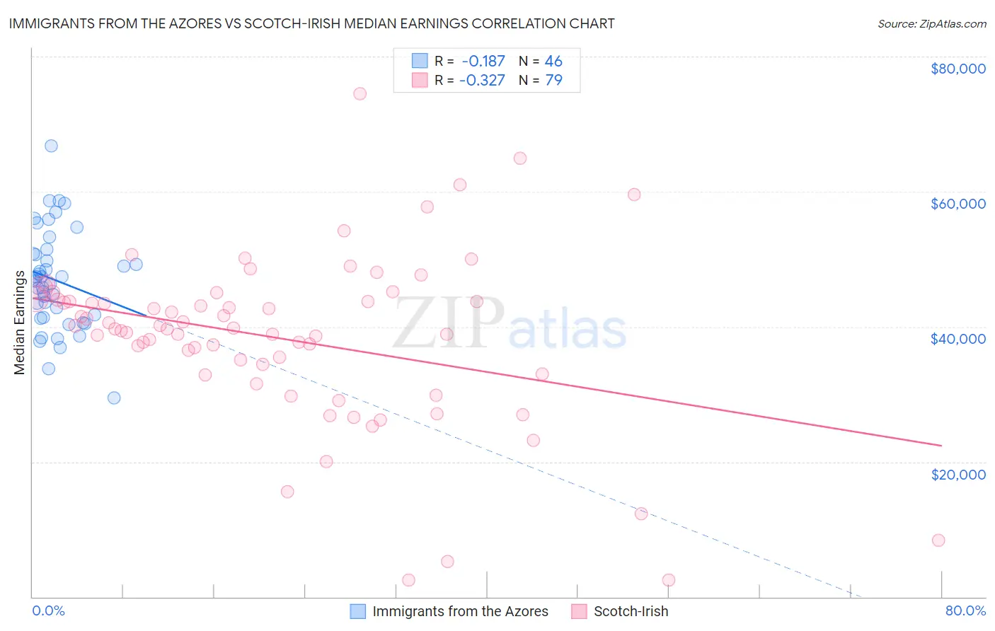 Immigrants from the Azores vs Scotch-Irish Median Earnings