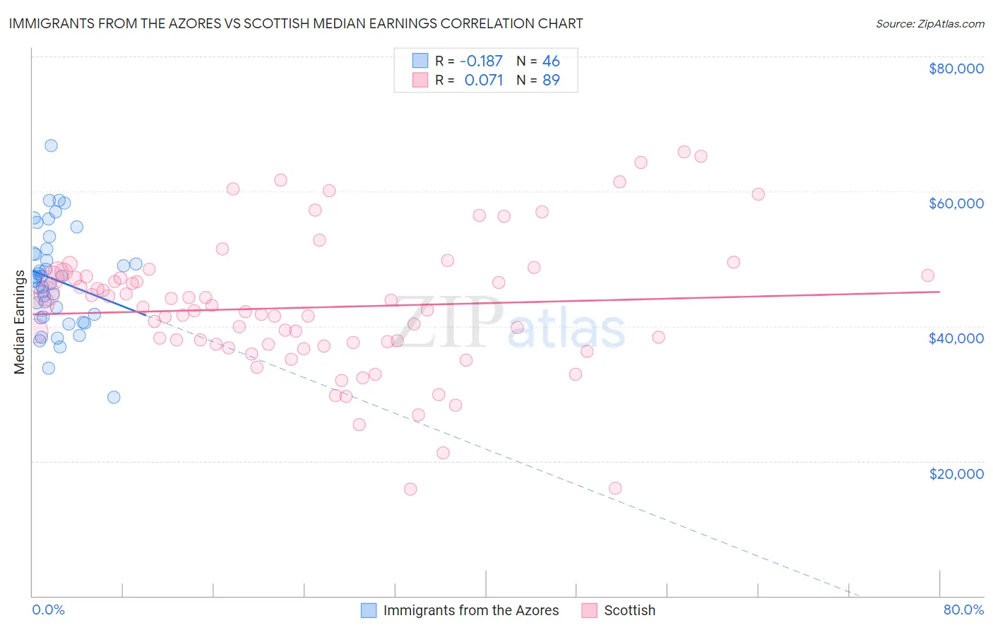 Immigrants from the Azores vs Scottish Median Earnings