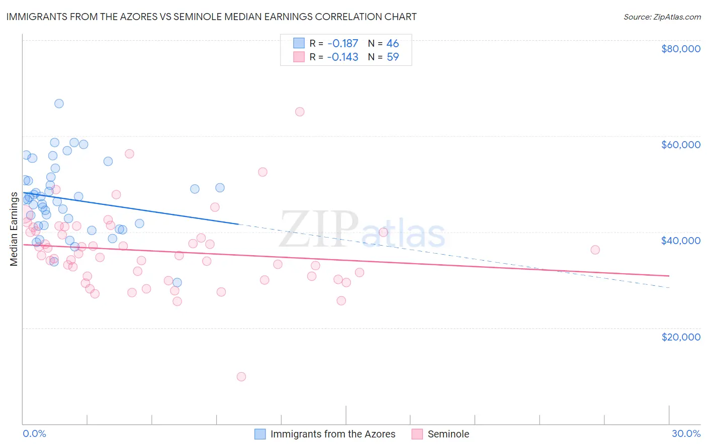 Immigrants from the Azores vs Seminole Median Earnings