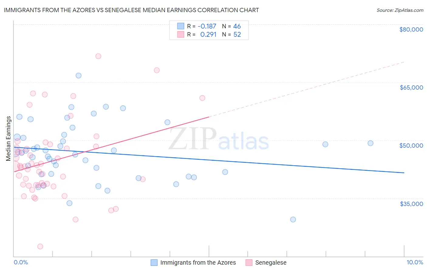 Immigrants from the Azores vs Senegalese Median Earnings