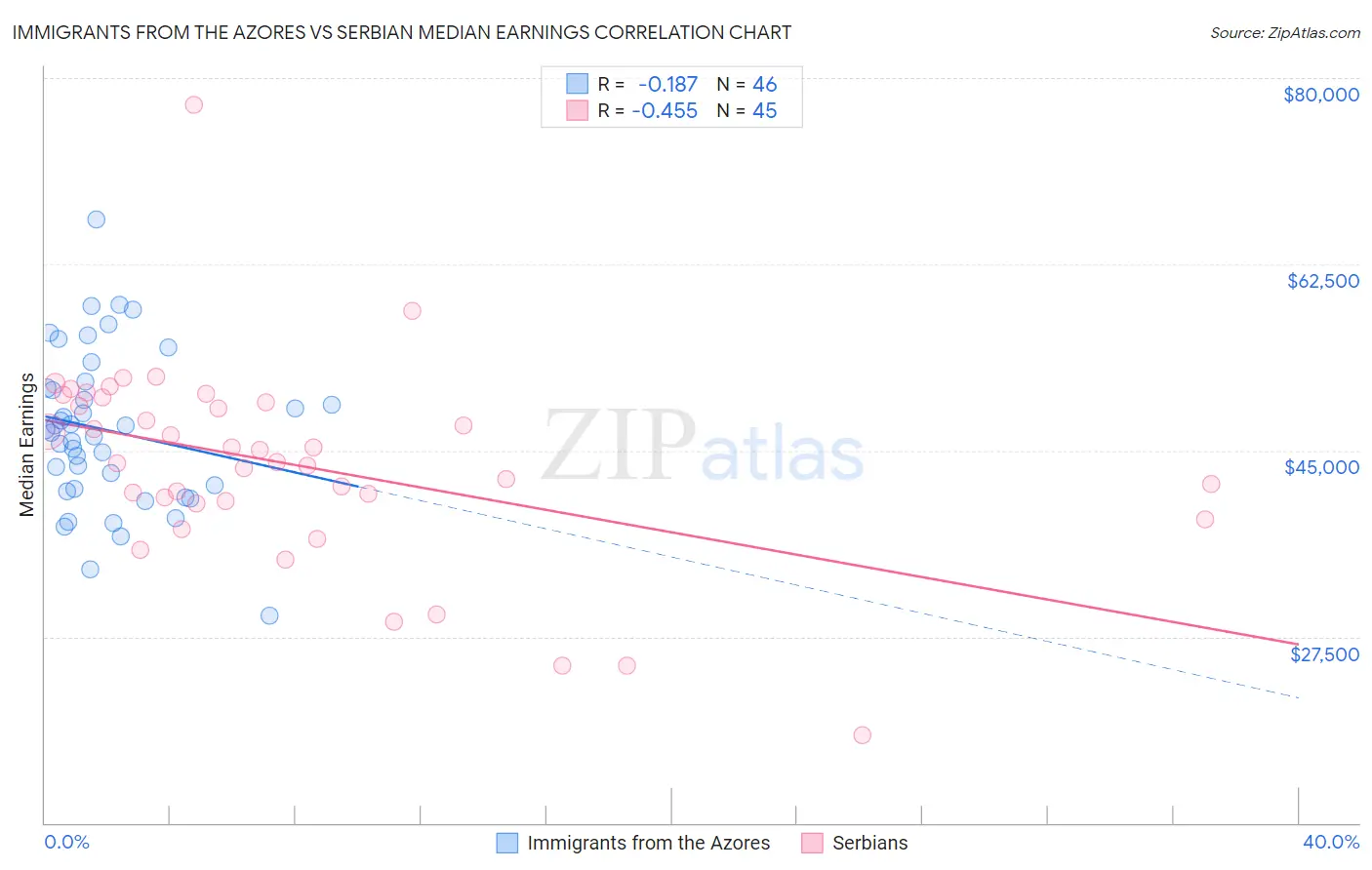 Immigrants from the Azores vs Serbian Median Earnings