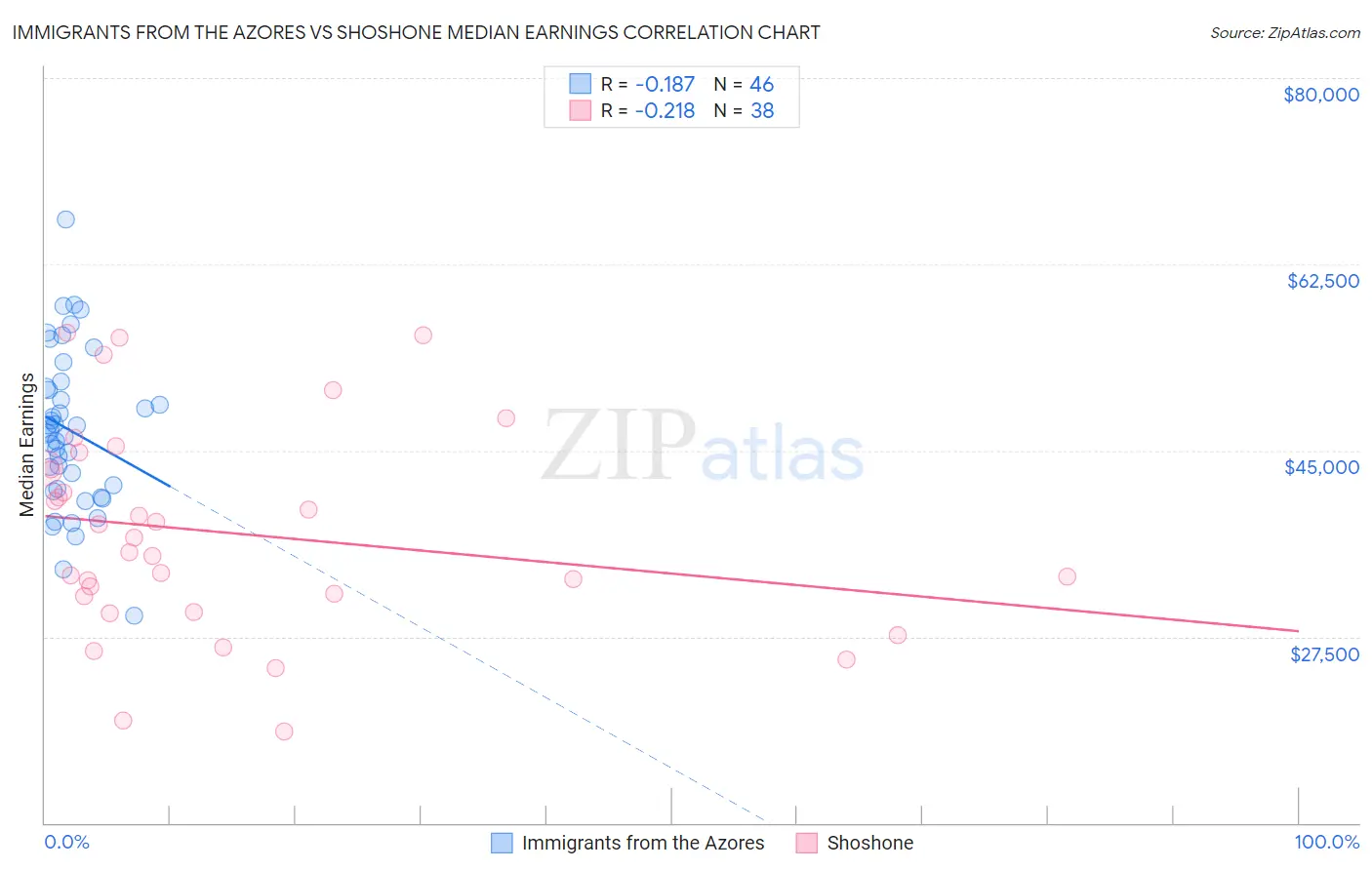 Immigrants from the Azores vs Shoshone Median Earnings