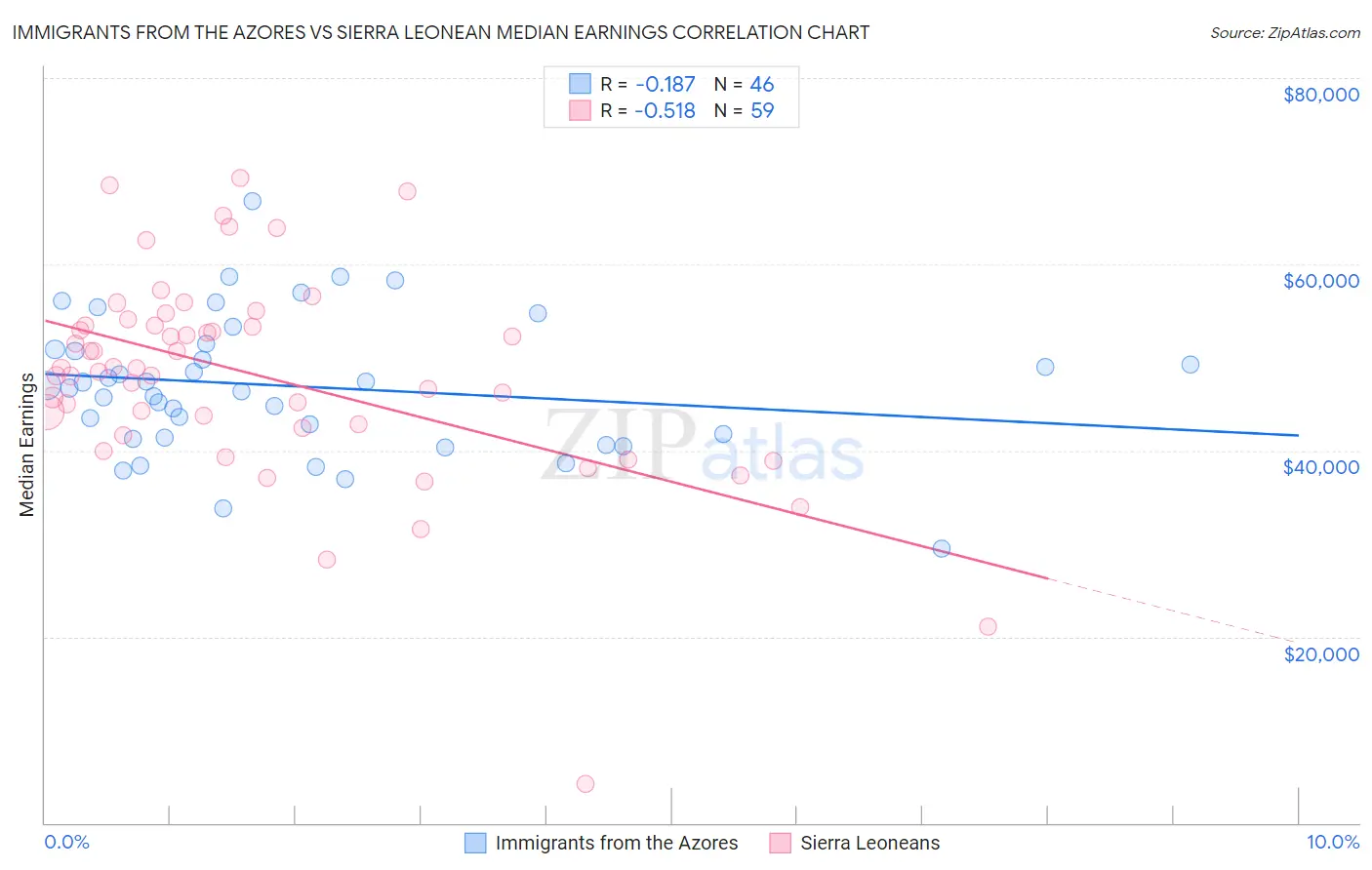 Immigrants from the Azores vs Sierra Leonean Median Earnings
