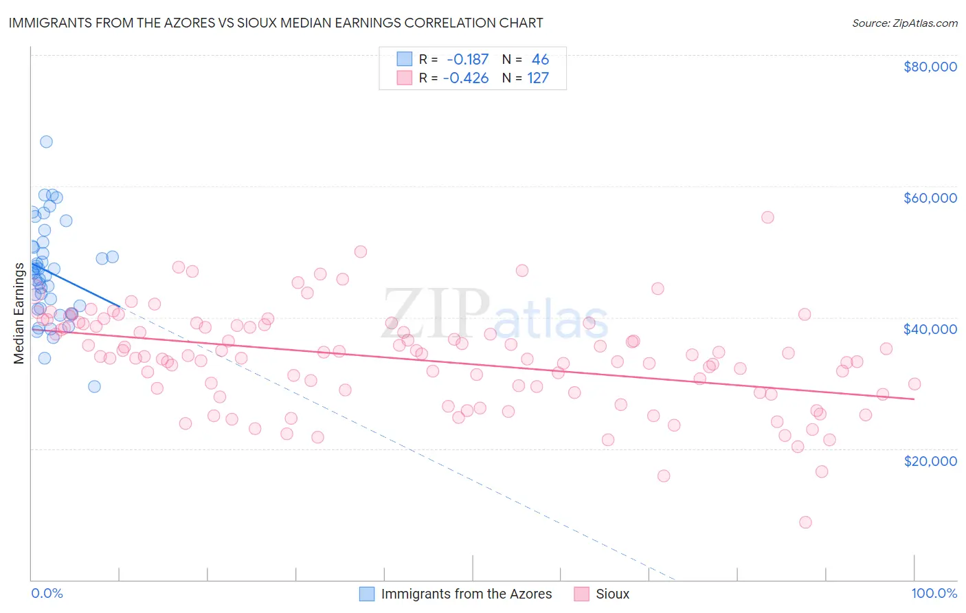 Immigrants from the Azores vs Sioux Median Earnings