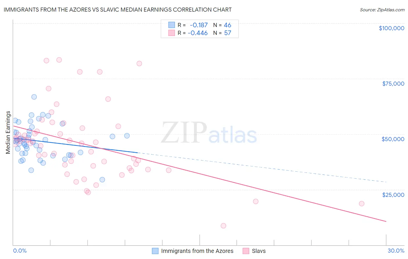 Immigrants from the Azores vs Slavic Median Earnings