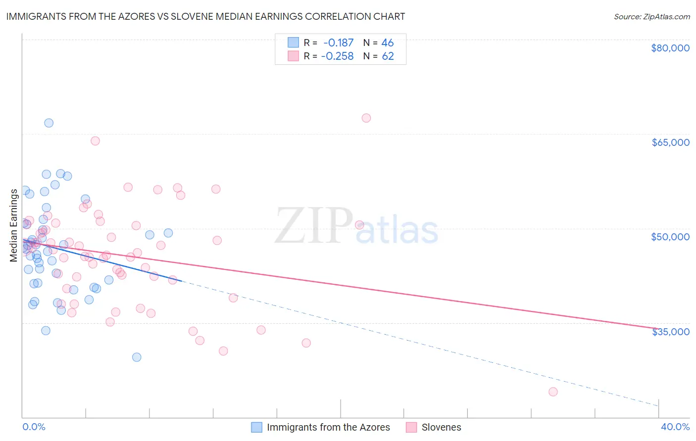 Immigrants from the Azores vs Slovene Median Earnings