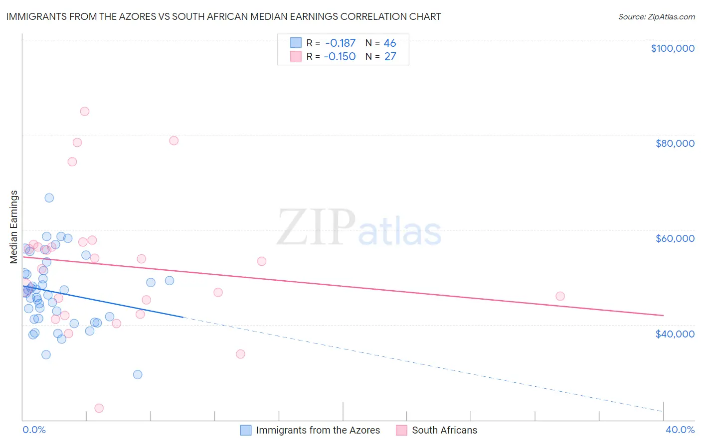 Immigrants from the Azores vs South African Median Earnings