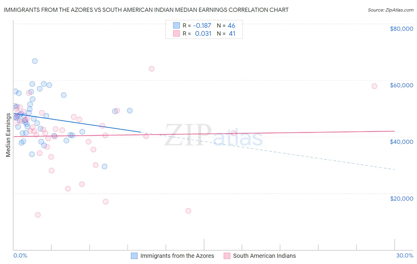 Immigrants from the Azores vs South American Indian Median Earnings