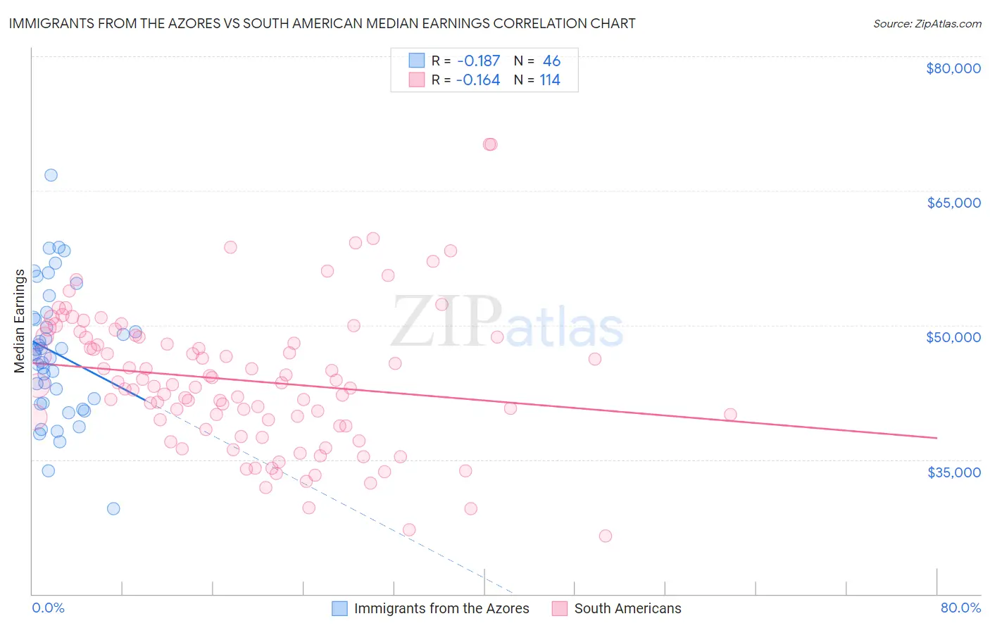 Immigrants from the Azores vs South American Median Earnings