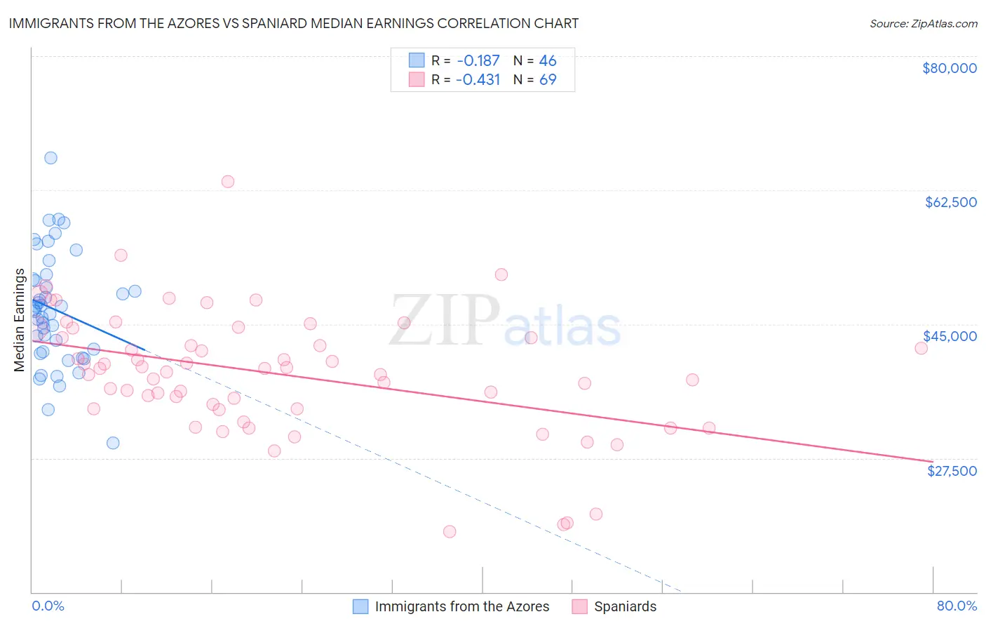 Immigrants from the Azores vs Spaniard Median Earnings