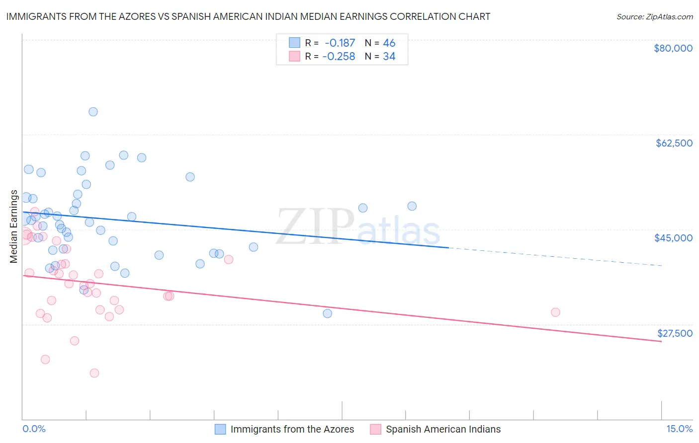 Immigrants from the Azores vs Spanish American Indian Median Earnings