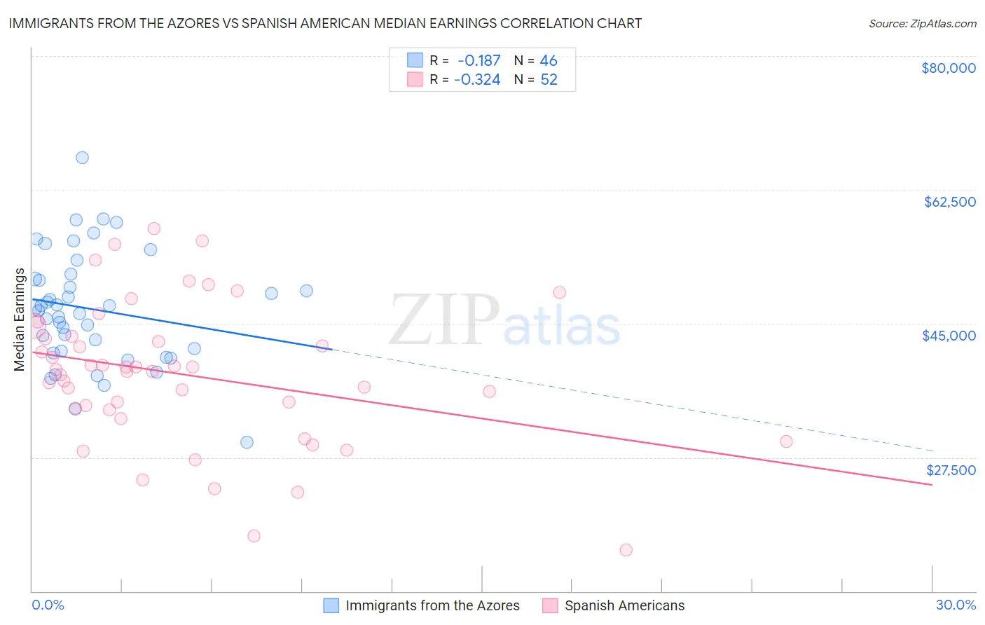 Immigrants from the Azores vs Spanish American Median Earnings