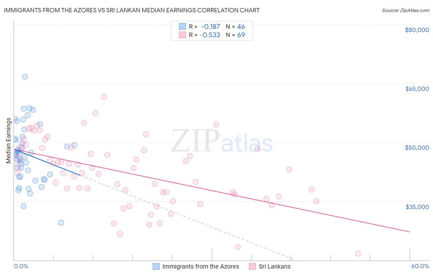 Immigrants from the Azores vs Sri Lankan Median Earnings