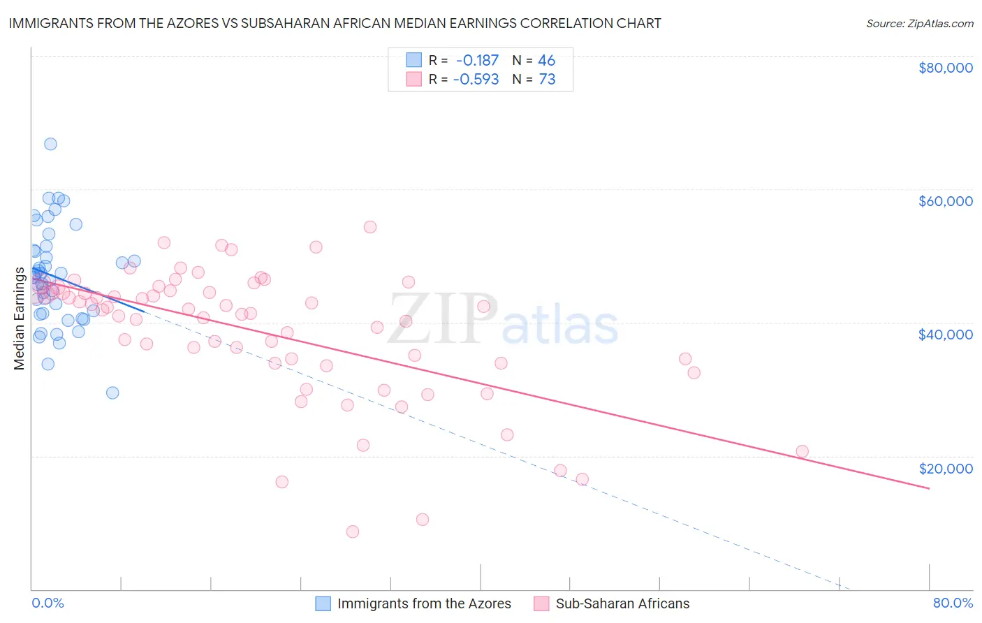 Immigrants from the Azores vs Subsaharan African Median Earnings