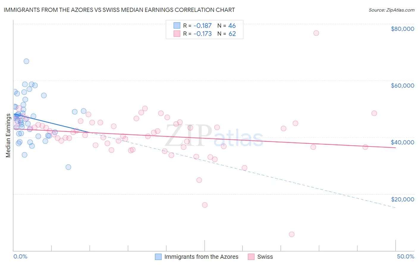 Immigrants from the Azores vs Swiss Median Earnings