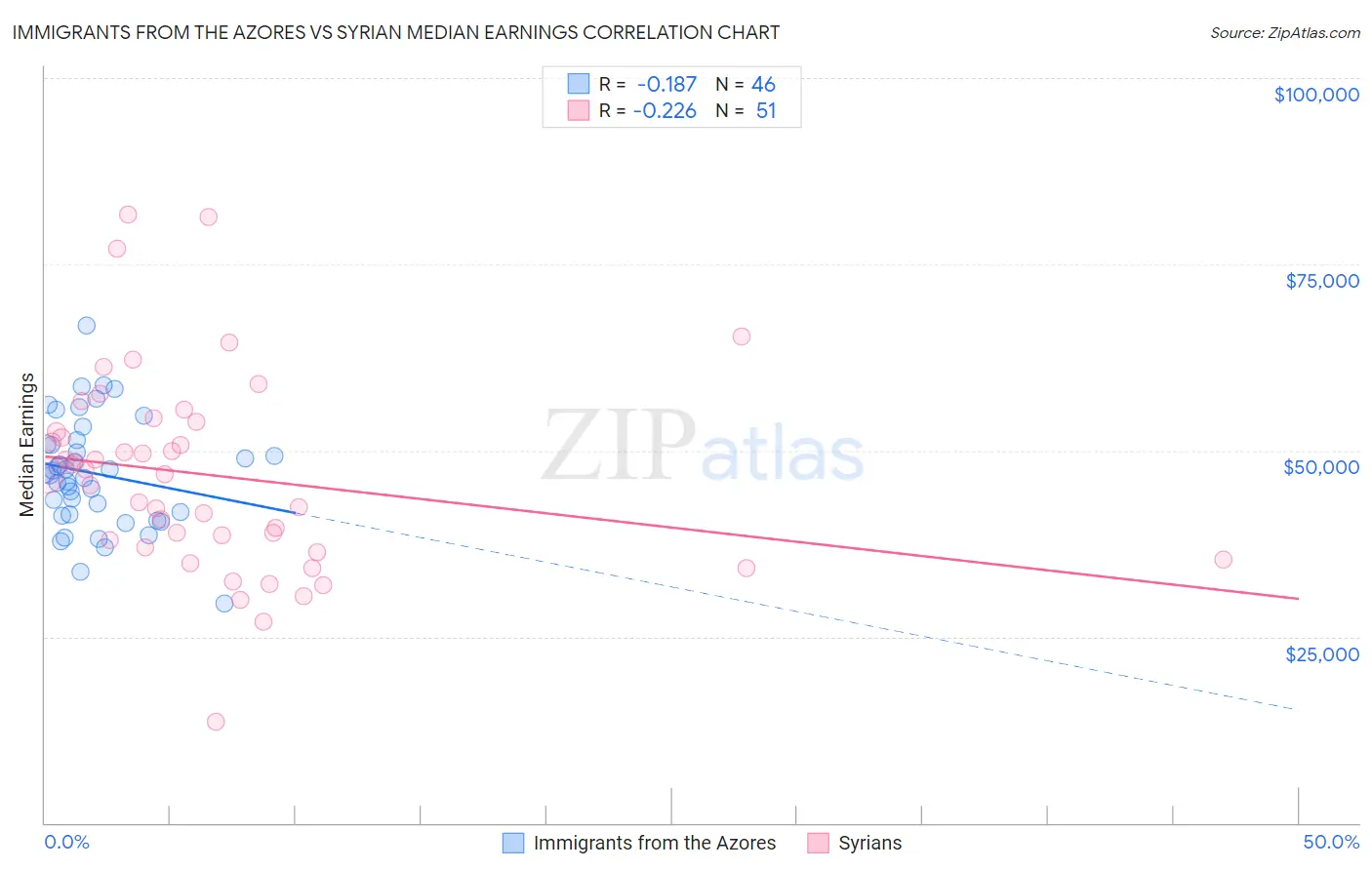Immigrants from the Azores vs Syrian Median Earnings