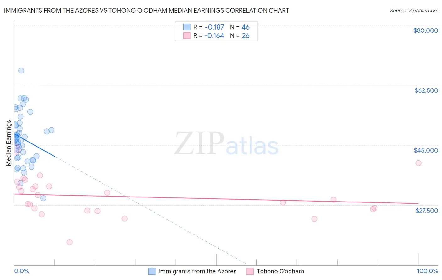 Immigrants from the Azores vs Tohono O'odham Median Earnings