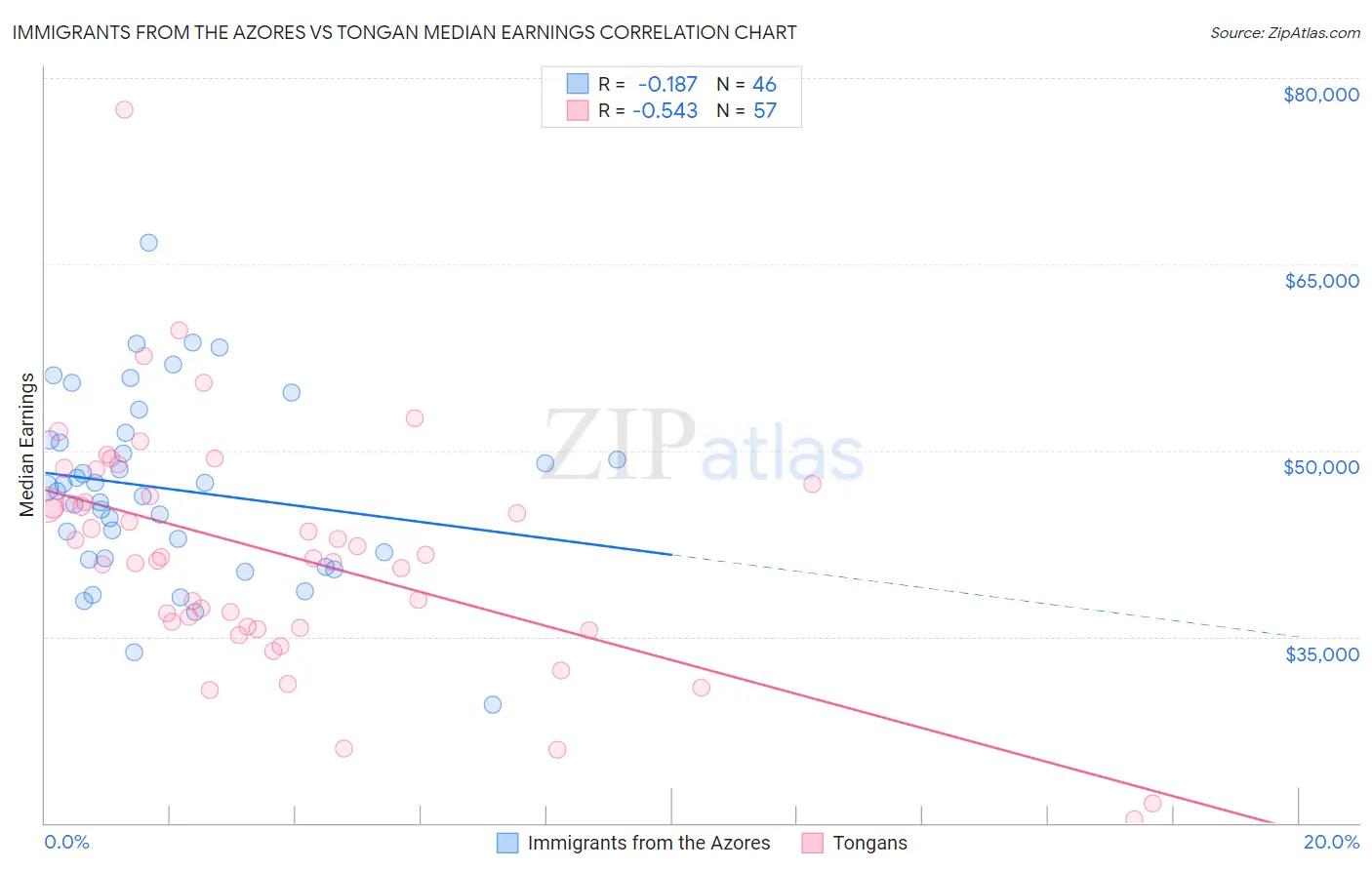 Immigrants from the Azores vs Tongan Median Earnings
