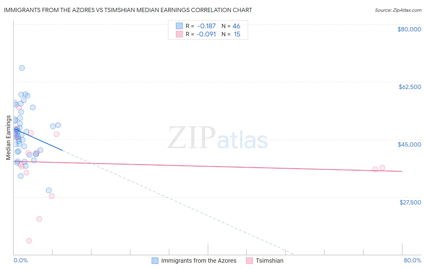 Immigrants from the Azores vs Tsimshian Median Earnings