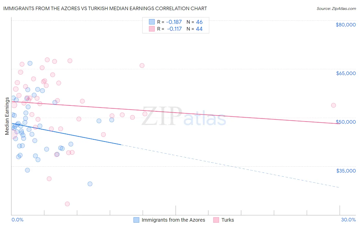 Immigrants from the Azores vs Turkish Median Earnings