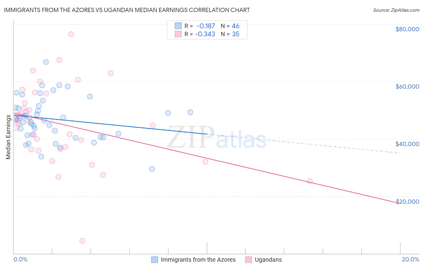 Immigrants from the Azores vs Ugandan Median Earnings