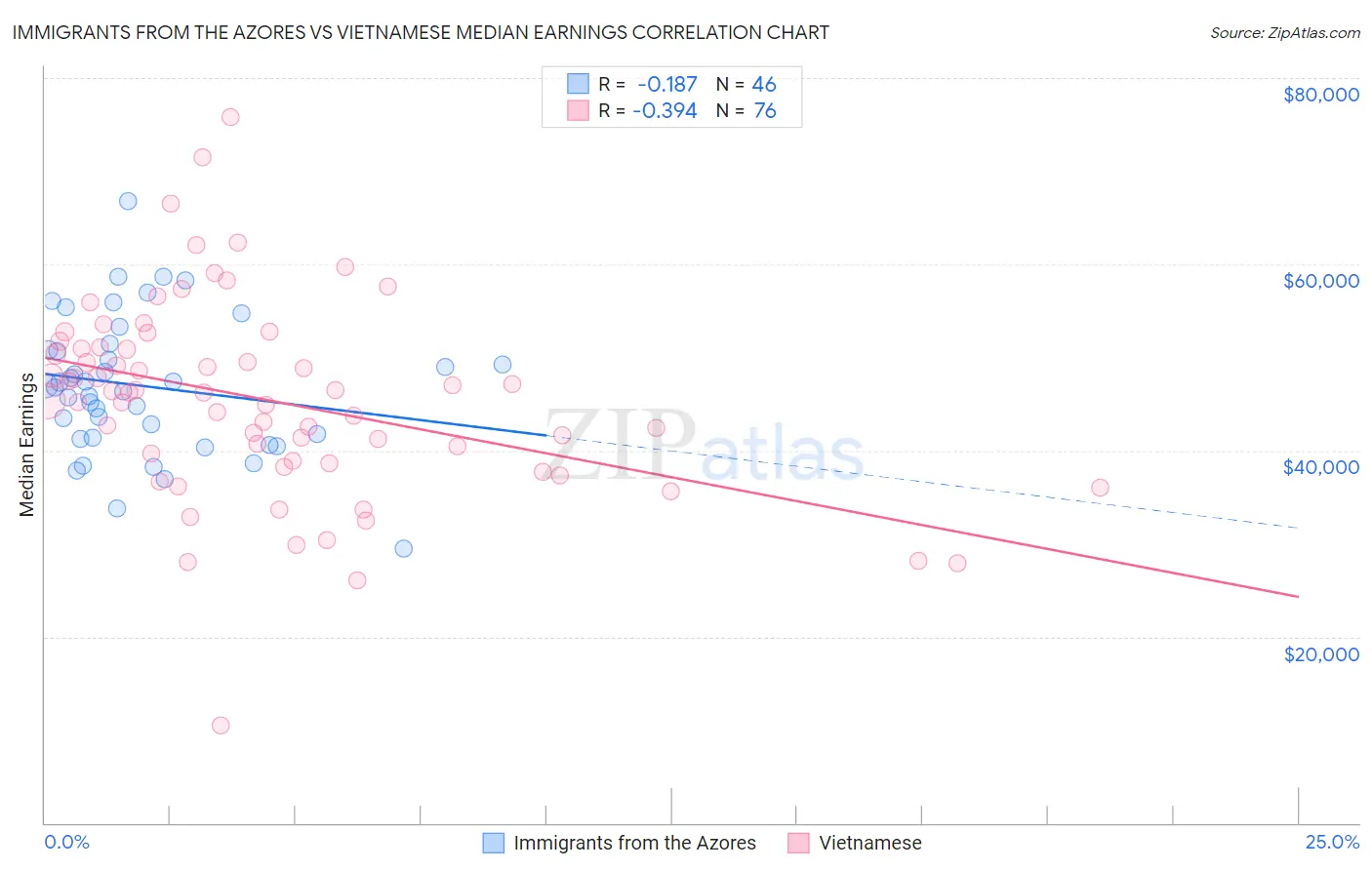 Immigrants from the Azores vs Vietnamese Median Earnings