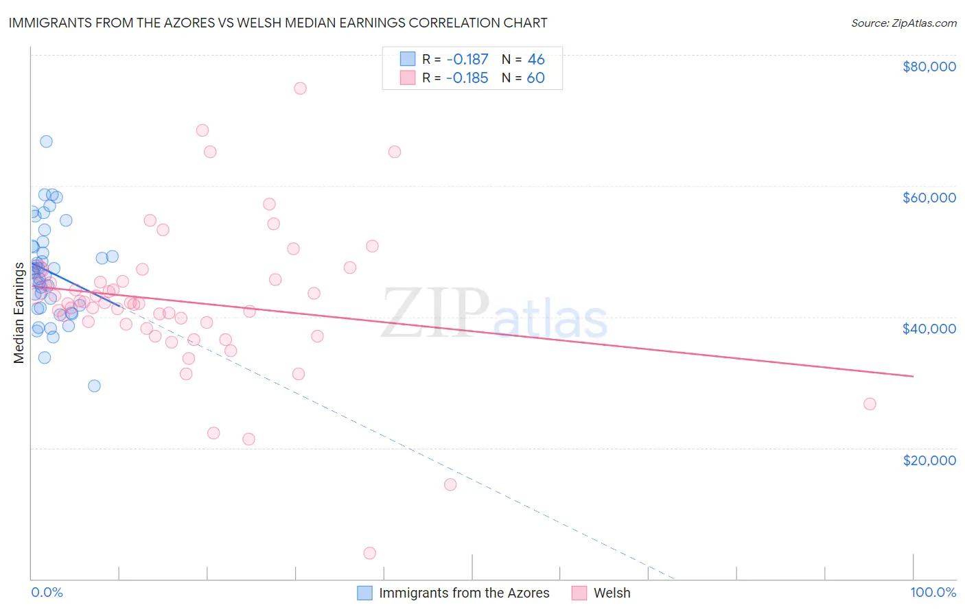 Immigrants from the Azores vs Welsh Median Earnings