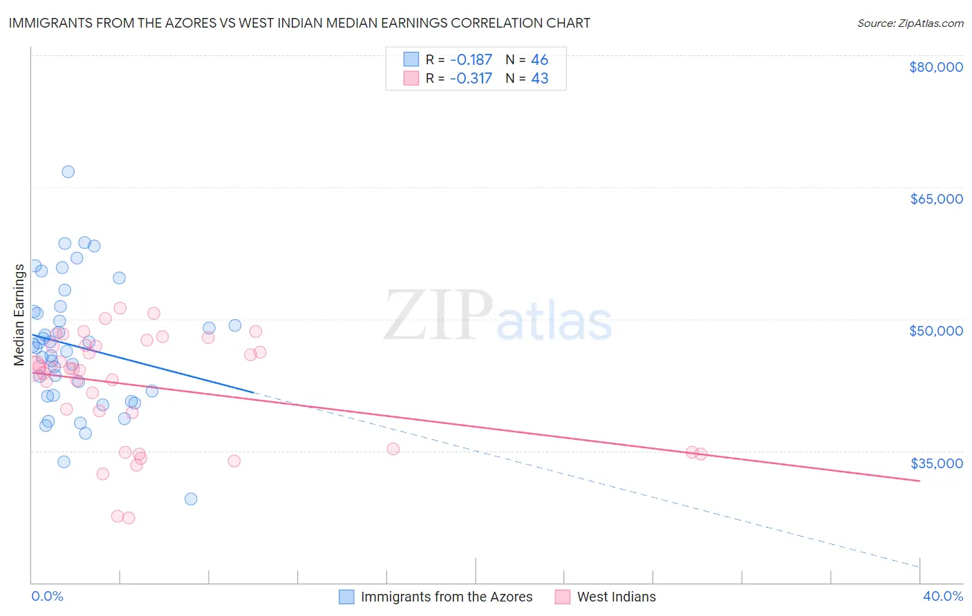 Immigrants from the Azores vs West Indian Median Earnings