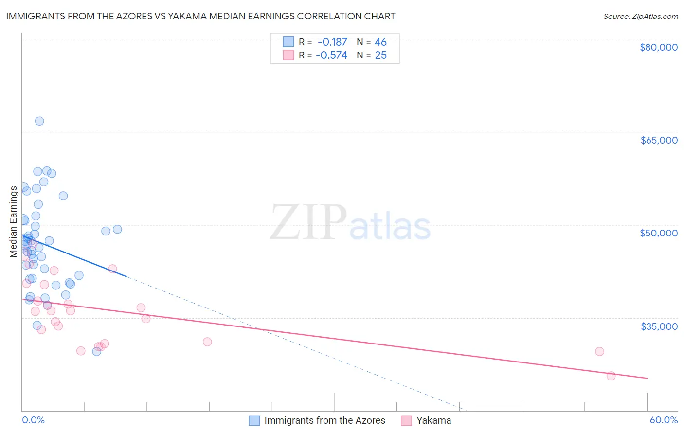 Immigrants from the Azores vs Yakama Median Earnings