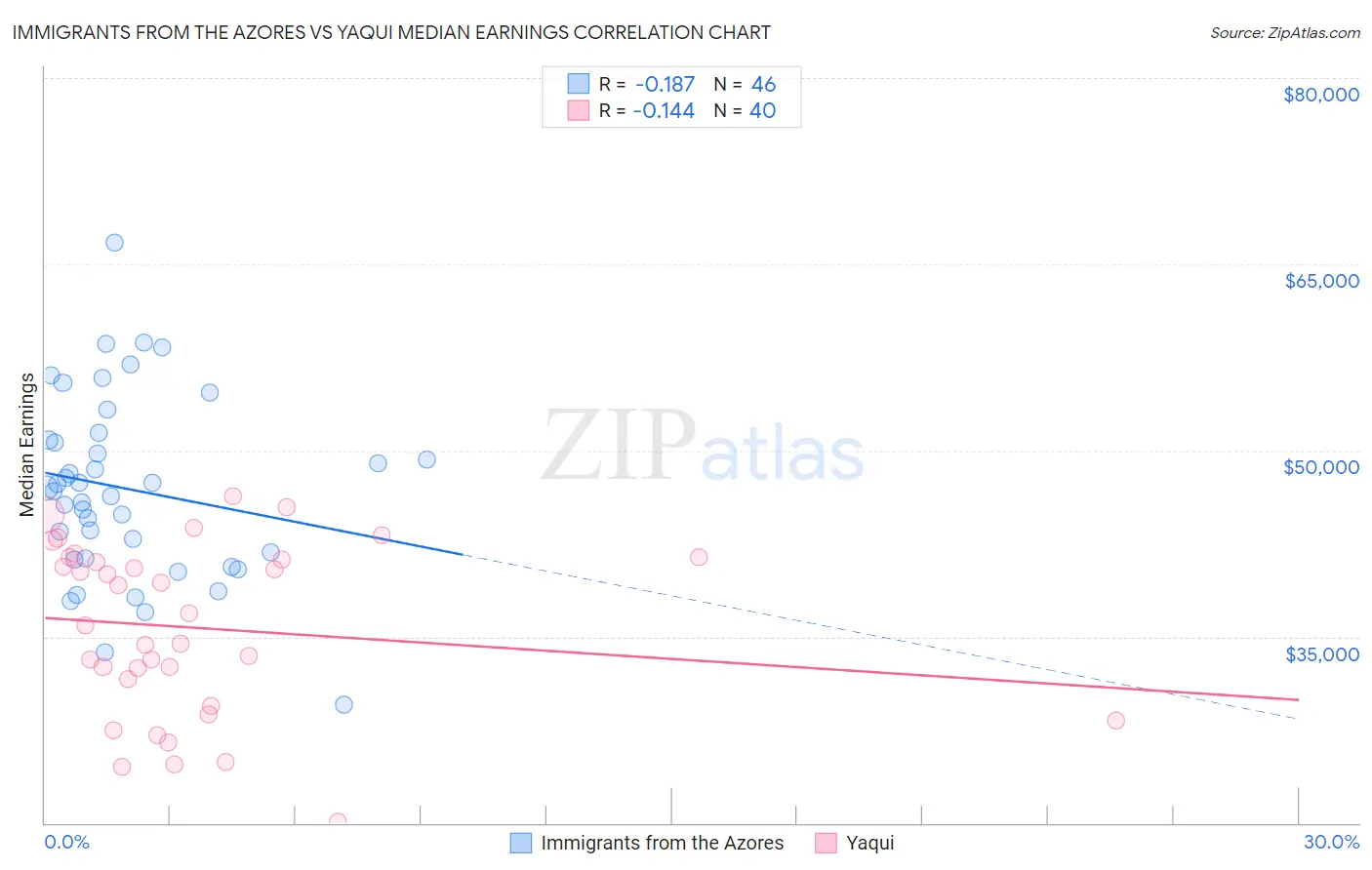 Immigrants from the Azores vs Yaqui Median Earnings