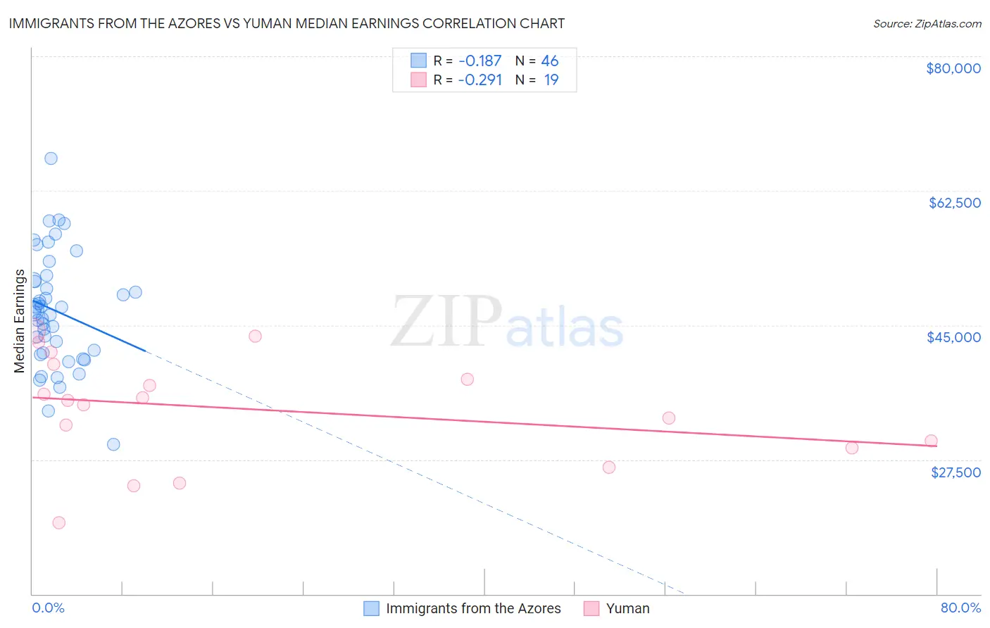 Immigrants from the Azores vs Yuman Median Earnings