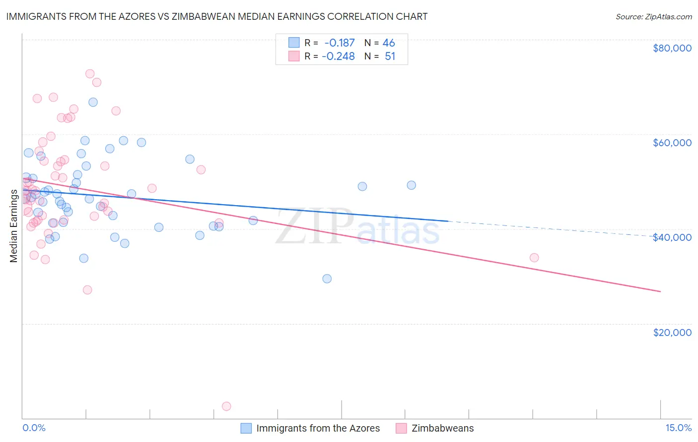 Immigrants from the Azores vs Zimbabwean Median Earnings