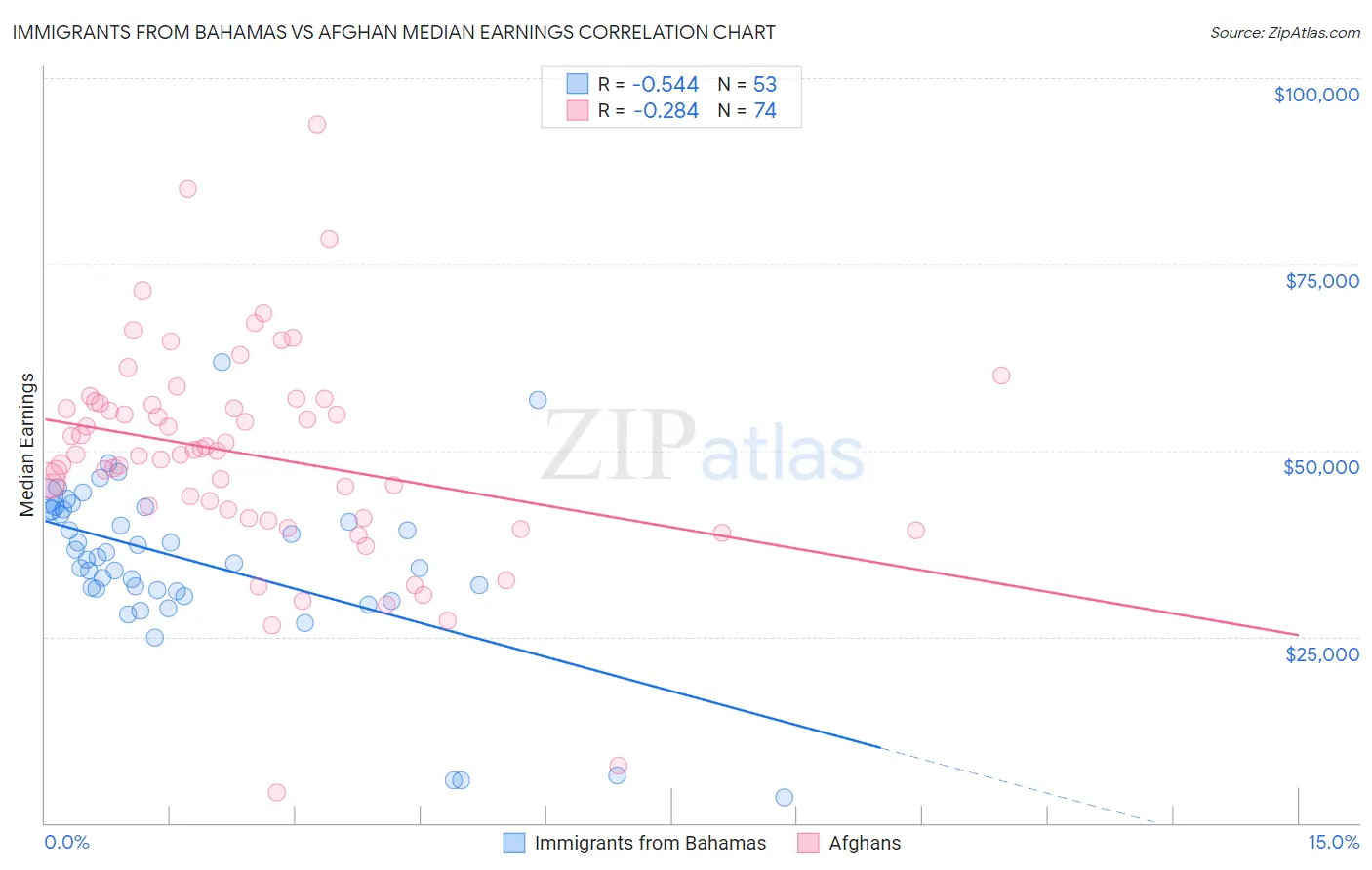Immigrants from Bahamas vs Afghan Median Earnings