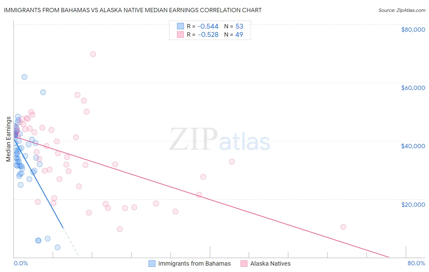 Immigrants from Bahamas vs Alaska Native Median Earnings