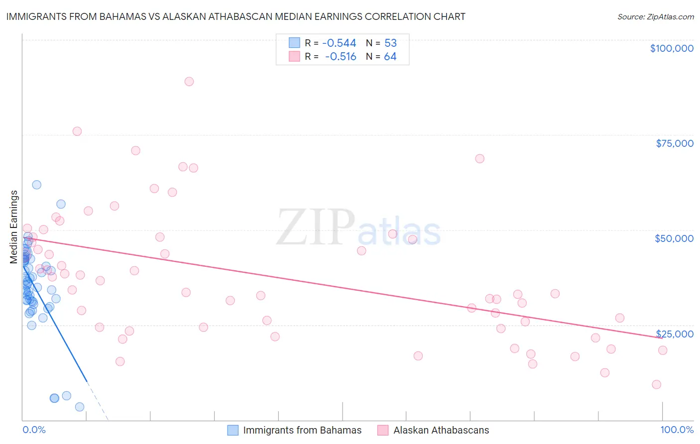 Immigrants from Bahamas vs Alaskan Athabascan Median Earnings