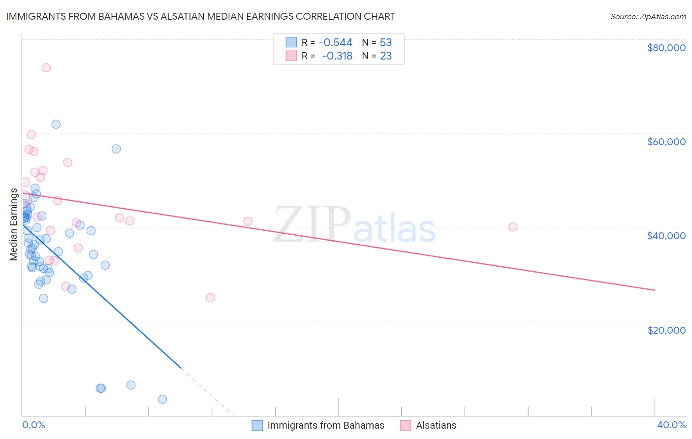 Immigrants from Bahamas vs Alsatian Median Earnings