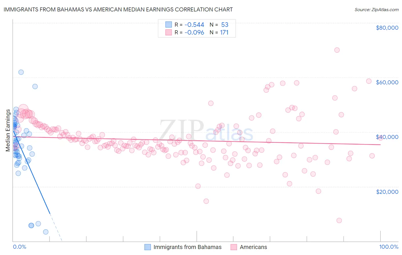 Immigrants from Bahamas vs American Median Earnings